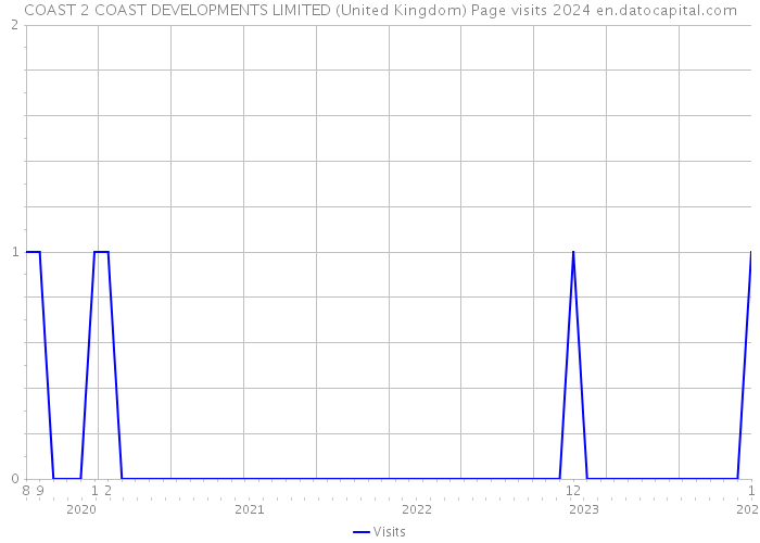 COAST 2 COAST DEVELOPMENTS LIMITED (United Kingdom) Page visits 2024 