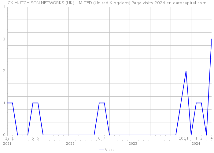 CK HUTCHISON NETWORKS (UK) LIMITED (United Kingdom) Page visits 2024 