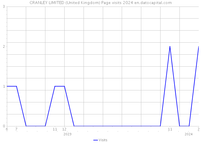 CRANLEY LIMITED (United Kingdom) Page visits 2024 