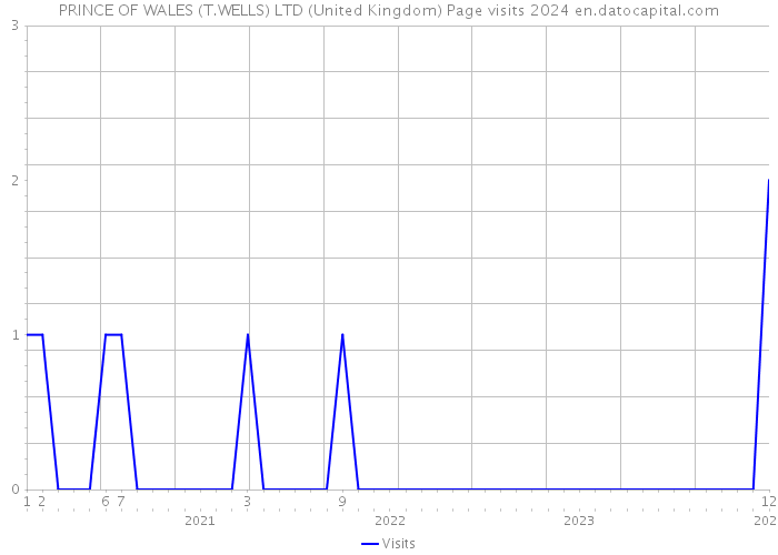 PRINCE OF WALES (T.WELLS) LTD (United Kingdom) Page visits 2024 