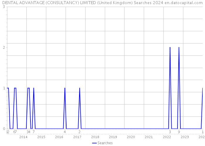 DENTAL ADVANTAGE (CONSULTANCY) LIMITED (United Kingdom) Searches 2024 