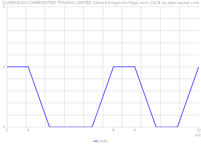 CLARENDON COMMODITIES TRADING LIMITED (United Kingdom) Page visits 2024 