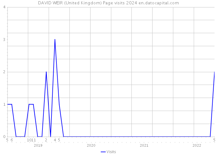 DAVID WEIR (United Kingdom) Page visits 2024 