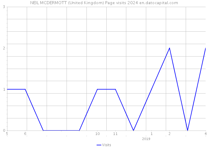 NEIL MCDERMOTT (United Kingdom) Page visits 2024 