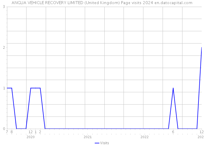 ANGLIA VEHICLE RECOVERY LIMITED (United Kingdom) Page visits 2024 