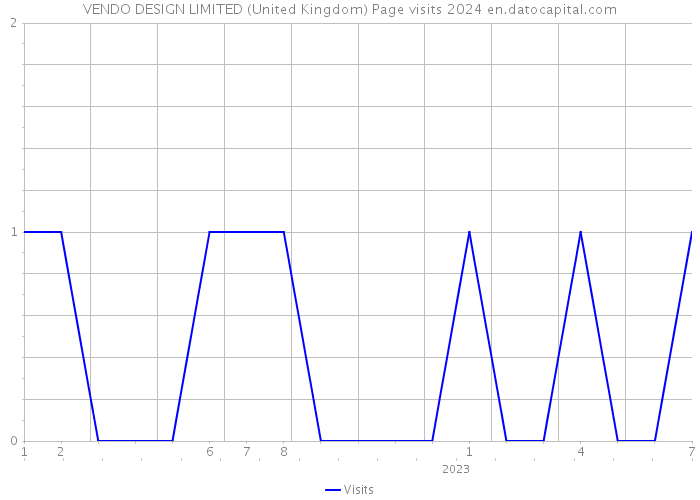 VENDO DESIGN LIMITED (United Kingdom) Page visits 2024 