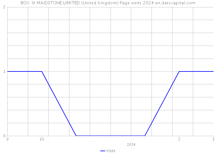 BOX+ III MAIDSTONE LIMITED (United Kingdom) Page visits 2024 