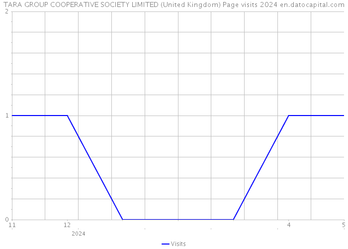 TARA GROUP COOPERATIVE SOCIETY LIMITED (United Kingdom) Page visits 2024 