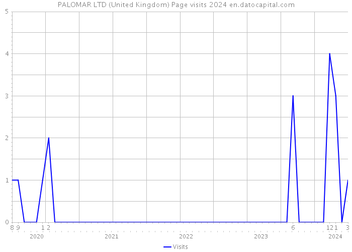 PALOMAR LTD (United Kingdom) Page visits 2024 