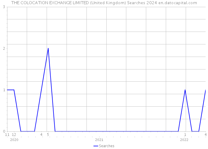 THE COLOCATION EXCHANGE LIMITED (United Kingdom) Searches 2024 