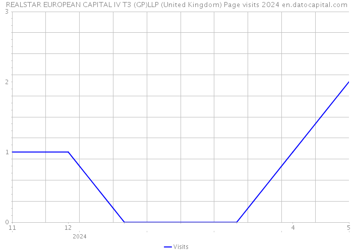 REALSTAR EUROPEAN CAPITAL IV T3 (GP)LLP (United Kingdom) Page visits 2024 