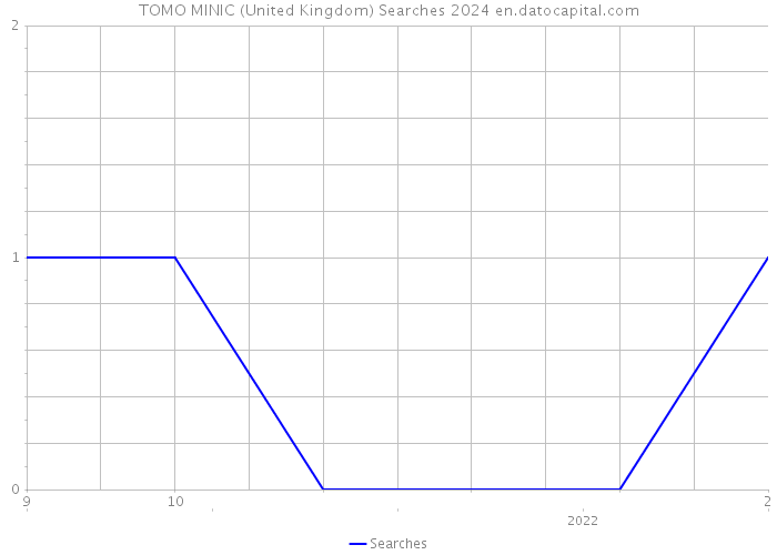 TOMO MINIC (United Kingdom) Searches 2024 