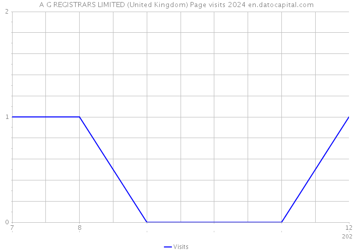 A G REGISTRARS LIMITED (United Kingdom) Page visits 2024 