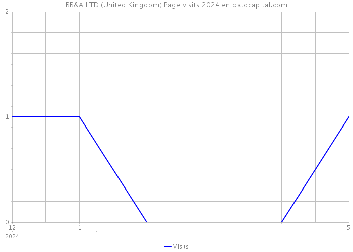 BB&A LTD (United Kingdom) Page visits 2024 