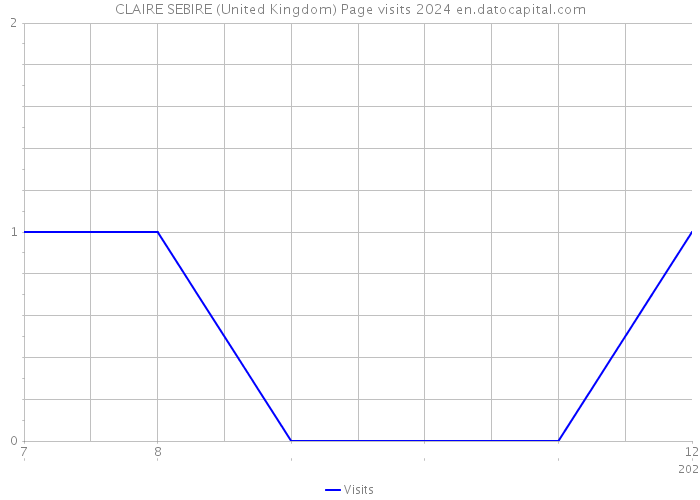 CLAIRE SEBIRE (United Kingdom) Page visits 2024 
