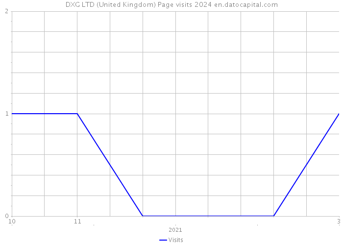 DXG LTD (United Kingdom) Page visits 2024 