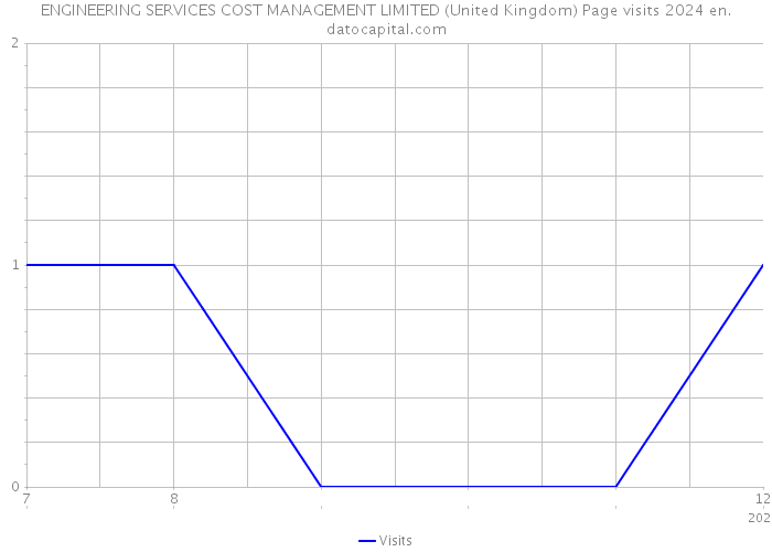 ENGINEERING SERVICES COST MANAGEMENT LIMITED (United Kingdom) Page visits 2024 