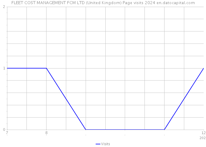 FLEET COST MANAGEMENT FCM LTD (United Kingdom) Page visits 2024 