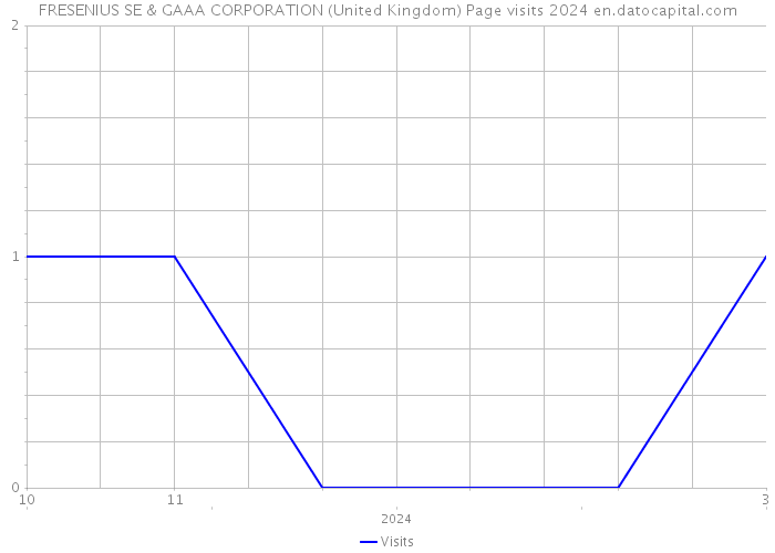 FRESENIUS SE & GAAA CORPORATION (United Kingdom) Page visits 2024 