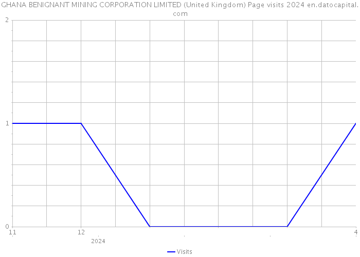 GHANA BENIGNANT MINING CORPORATION LIMITED (United Kingdom) Page visits 2024 