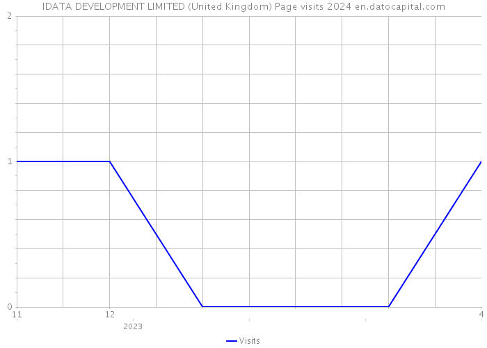 IDATA DEVELOPMENT LIMITED (United Kingdom) Page visits 2024 