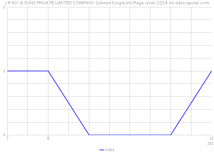 J R RIX & SONS PRIVATE LIMITED COMPANY (United Kingdom) Page visits 2024 