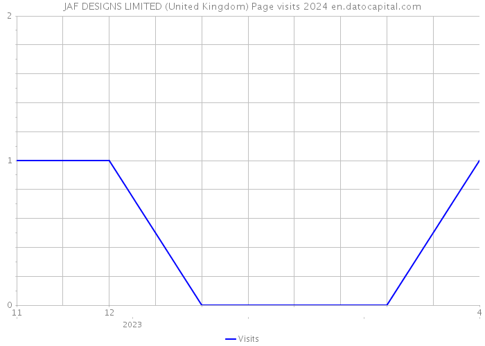 JAF DESIGNS LIMITED (United Kingdom) Page visits 2024 