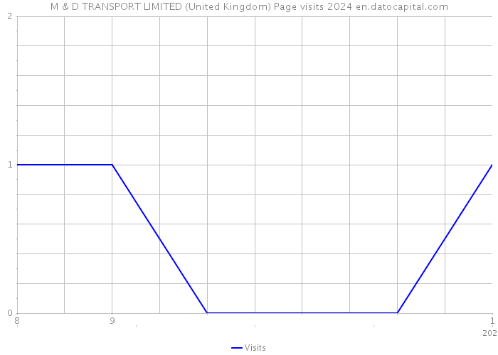 M & D TRANSPORT LIMITED (United Kingdom) Page visits 2024 