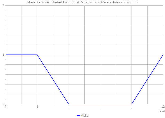 Maya Karkour (United Kingdom) Page visits 2024 