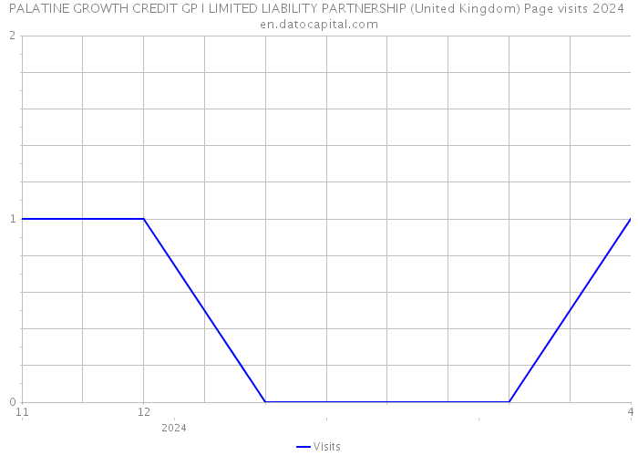 PALATINE GROWTH CREDIT GP I LIMITED LIABILITY PARTNERSHIP (United Kingdom) Page visits 2024 