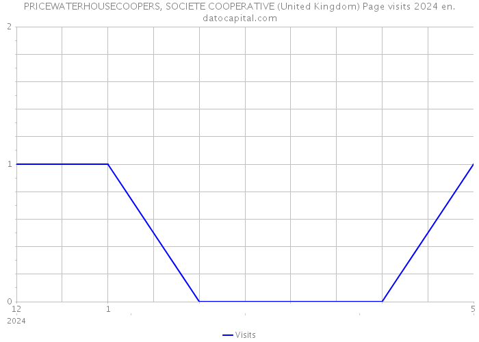 PRICEWATERHOUSECOOPERS, SOCIETE COOPERATIVE (United Kingdom) Page visits 2024 