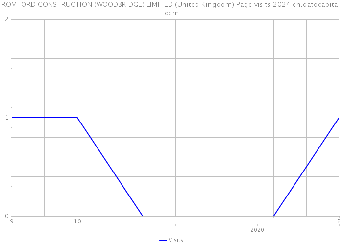 ROMFORD CONSTRUCTION (WOODBRIDGE) LIMITED (United Kingdom) Page visits 2024 
