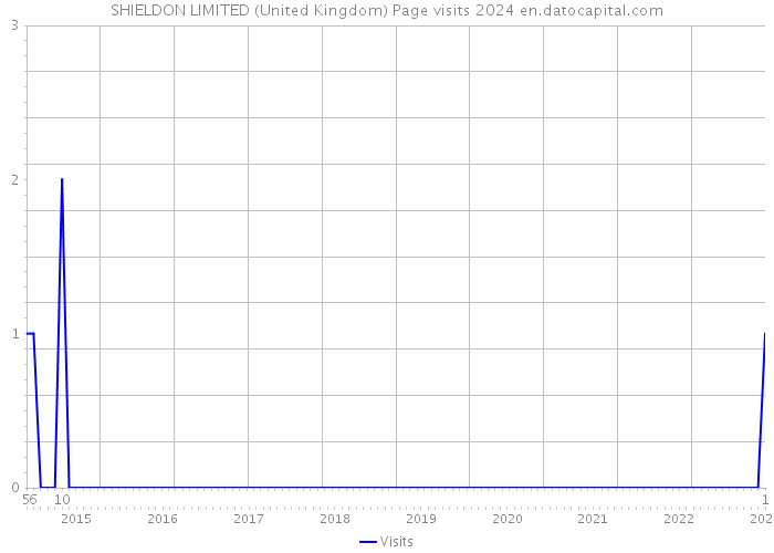 SHIELDON LIMITED (United Kingdom) Page visits 2024 