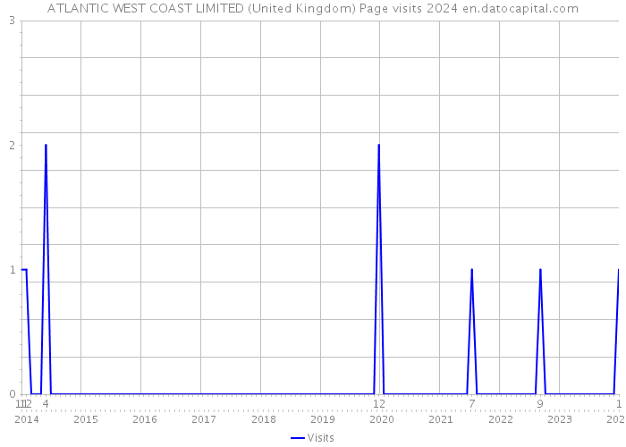ATLANTIC WEST COAST LIMITED (United Kingdom) Page visits 2024 