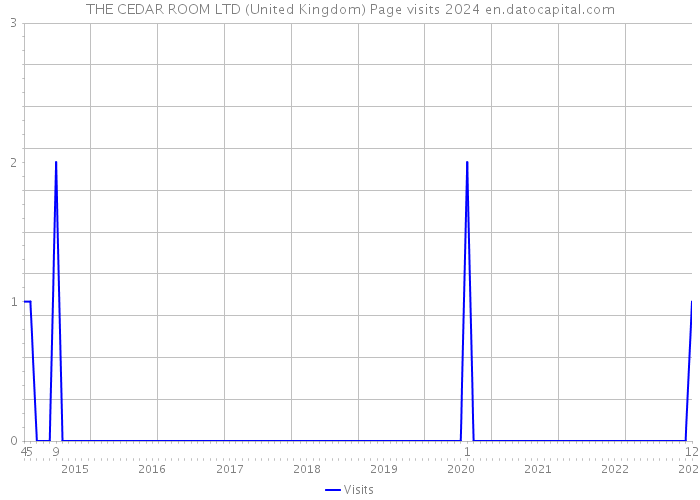 THE CEDAR ROOM LTD (United Kingdom) Page visits 2024 