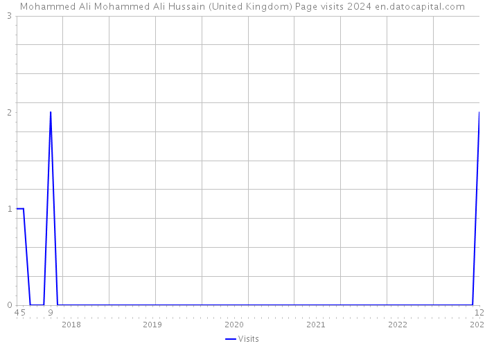 Mohammed Ali Mohammed Ali Hussain (United Kingdom) Page visits 2024 