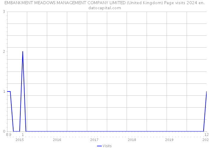 EMBANKMENT MEADOWS MANAGEMENT COMPANY LIMITED (United Kingdom) Page visits 2024 