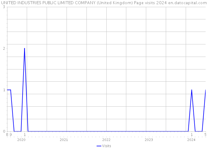 UNITED INDUSTRIES PUBLIC LIMITED COMPANY (United Kingdom) Page visits 2024 