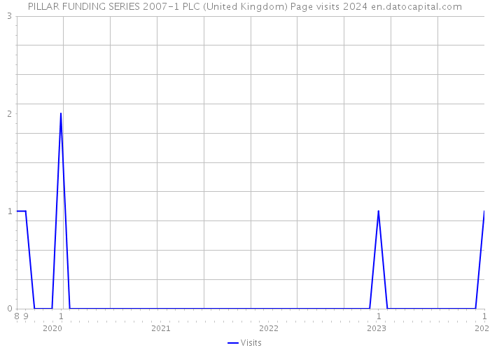 PILLAR FUNDING SERIES 2007-1 PLC (United Kingdom) Page visits 2024 