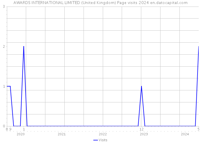 AWARDS INTERNATIONAL LIMITED (United Kingdom) Page visits 2024 