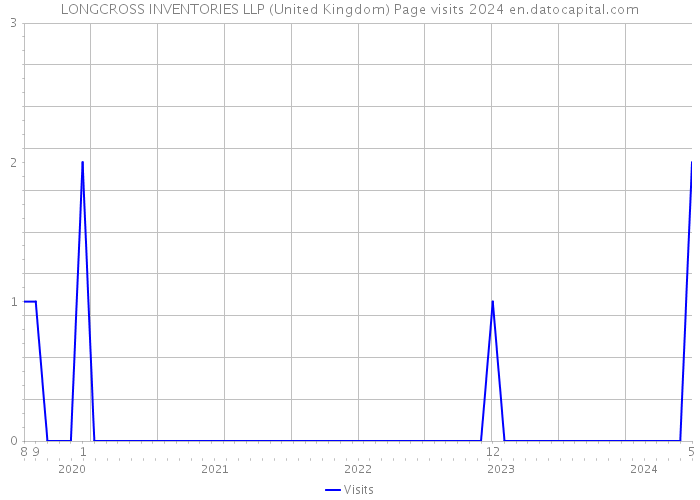 LONGCROSS INVENTORIES LLP (United Kingdom) Page visits 2024 