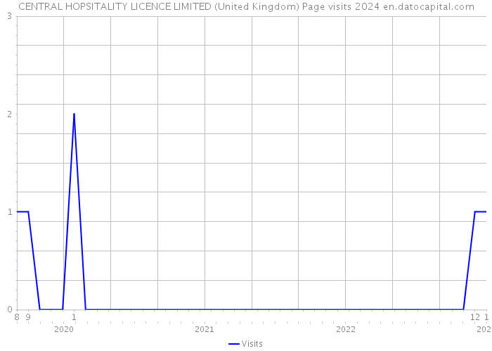 CENTRAL HOPSITALITY LICENCE LIMITED (United Kingdom) Page visits 2024 