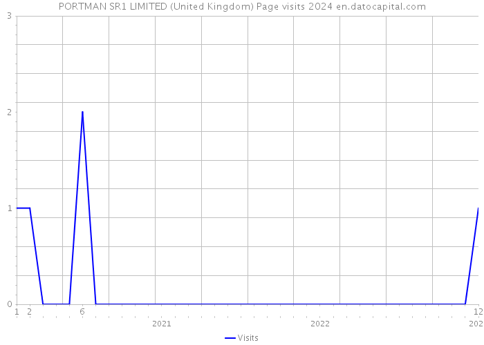 PORTMAN SR1 LIMITED (United Kingdom) Page visits 2024 