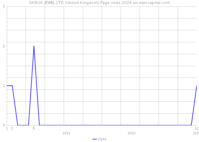 SASKIA JEWEL LTD (United Kingdom) Page visits 2024 