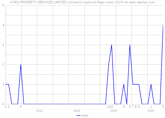 KORU PROPERTY SERVICES LIMITED (United Kingdom) Page visits 2024 