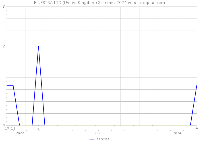 FINESTRA LTD (United Kingdom) Searches 2024 