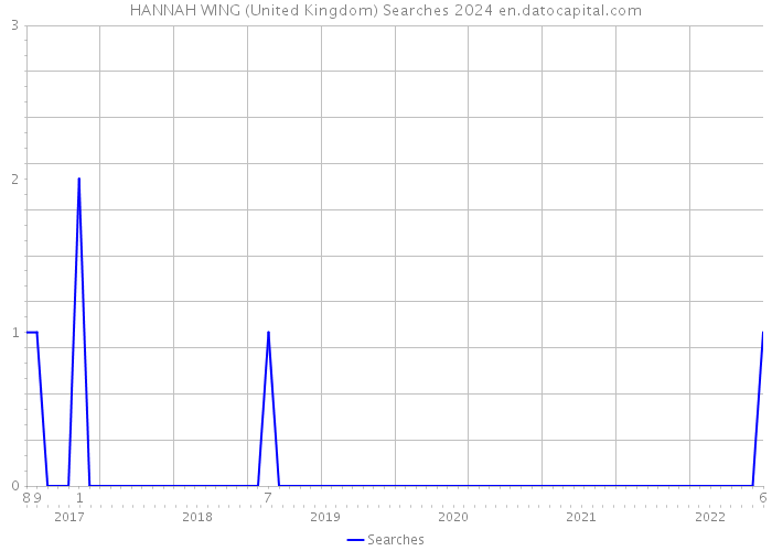 HANNAH WING (United Kingdom) Searches 2024 