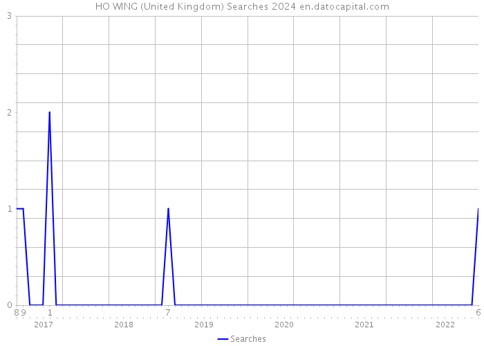HO WING (United Kingdom) Searches 2024 