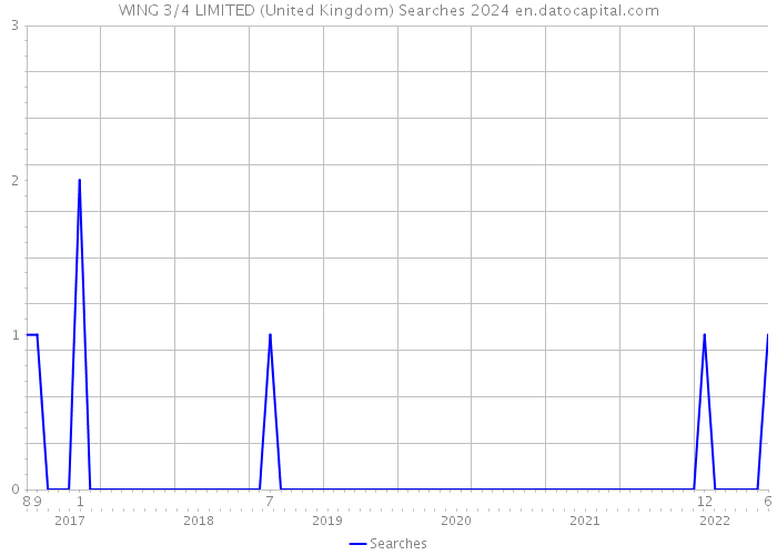 WING 3/4 LIMITED (United Kingdom) Searches 2024 
