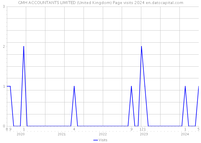 GMH ACCOUNTANTS LIMITED (United Kingdom) Page visits 2024 